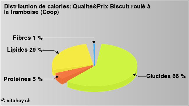 Calories: Qualité&Prix Biscuit roulé à la framboise (Coop) (diagramme, valeurs nutritives)