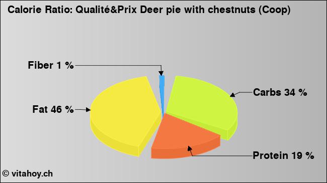 Calorie ratio: Qualité&Prix Deer pie with chestnuts (Coop) (chart, nutrition data)