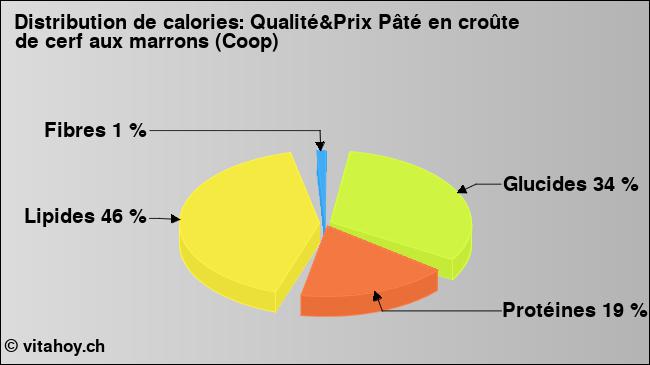 Calories: Qualité&Prix Pâté en croûte de cerf aux marrons (Coop) (diagramme, valeurs nutritives)