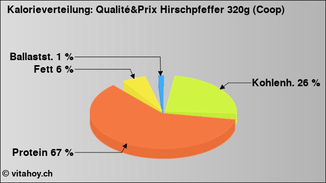 Kalorienverteilung: Qualité&Prix Hirschpfeffer 320g (Coop) (Grafik, Nährwerte)