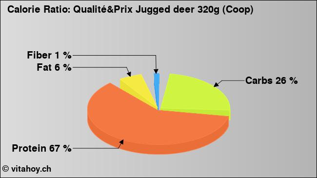 Calorie ratio: Qualité&Prix Jugged deer 320g (Coop) (chart, nutrition data)