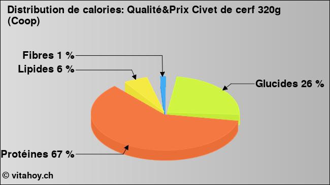 Calories: Qualité&Prix Civet de cerf 320g (Coop) (diagramme, valeurs nutritives)