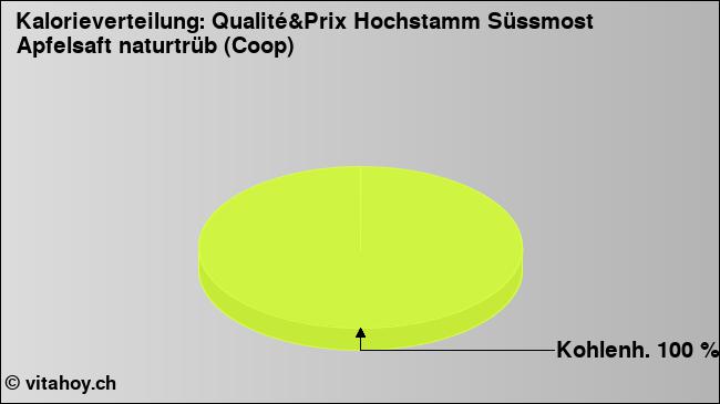 Kalorienverteilung: Qualité&Prix Hochstamm Süssmost Apfelsaft naturtrüb (Coop) (Grafik, Nährwerte)