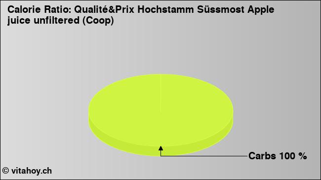 Calorie ratio: Qualité&Prix Hochstamm Süssmost Apple juice unfiltered (Coop) (chart, nutrition data)