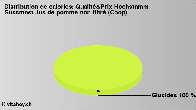 Calories: Qualité&Prix Hochstamm Süssmost Jus de pomme non filtré (Coop) (diagramme, valeurs nutritives)