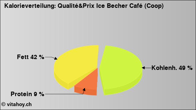 Kalorienverteilung: Qualité&Prix Ice Becher Café (Coop) (Grafik, Nährwerte)