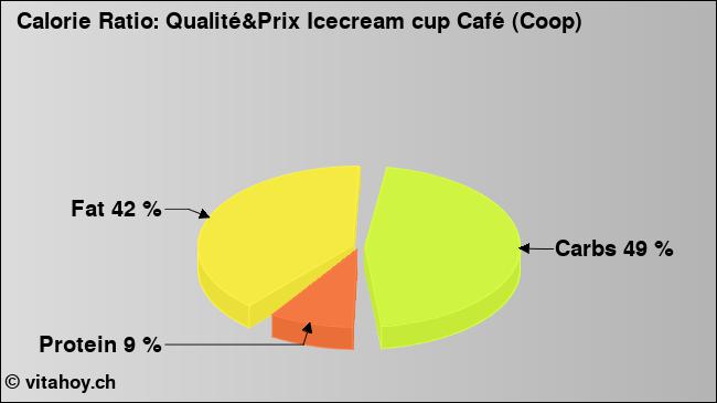 Calorie ratio: Qualité&Prix Icecream cup Café (Coop) (chart, nutrition data)