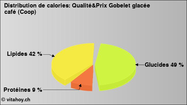 Calories: Qualité&Prix Gobelet glacée café (Coop) (diagramme, valeurs nutritives)