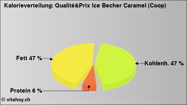 Kalorienverteilung: Qualité&Prix Ice Becher Caramel (Coop) (Grafik, Nährwerte)