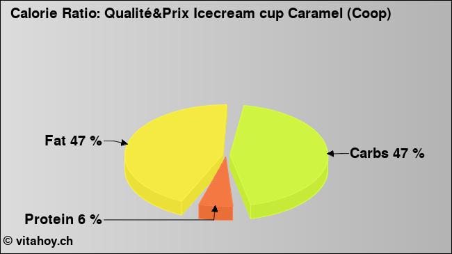 Calorie ratio: Qualité&Prix Icecream cup Caramel (Coop) (chart, nutrition data)