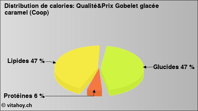 Calories: Qualité&Prix Gobelet glacée caramel (Coop) (diagramme, valeurs nutritives)