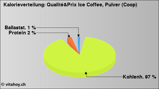 Kalorienverteilung: Qualité&Prix Ice Coffee, Pulver (Coop) (Grafik, Nährwerte)