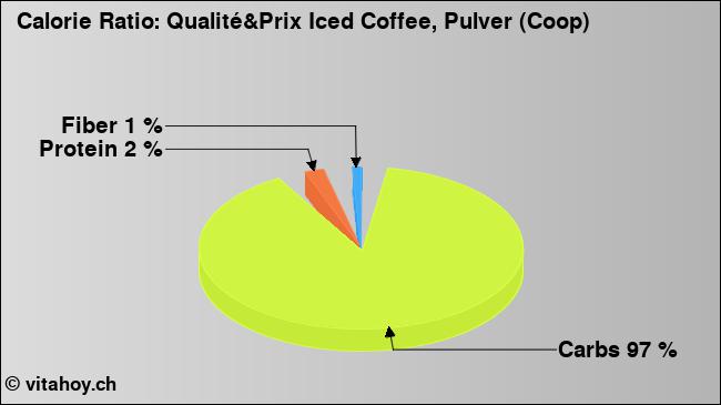 Calorie ratio: Qualité&Prix Iced Coffee, Pulver (Coop) (chart, nutrition data)
