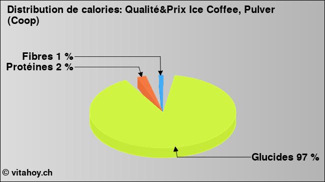 Calories: Qualité&Prix Ice Coffee, Pulver (Coop) (diagramme, valeurs nutritives)