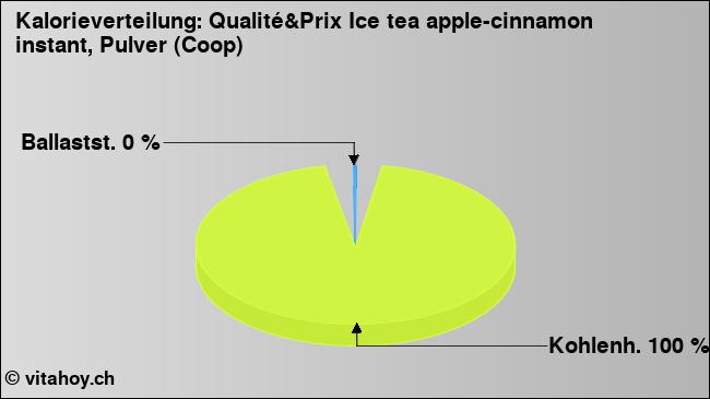 Kalorienverteilung: Qualité&Prix Ice tea apple-cinnamon instant, Pulver (Coop) (Grafik, Nährwerte)