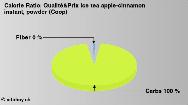 Calorie ratio: Qualité&Prix Ice tea apple-cinnamon instant, powder (Coop) (chart, nutrition data)