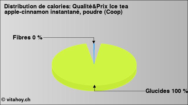 Calories: Qualité&Prix Ice tea apple-cinnamon instantané, poudre (Coop) (diagramme, valeurs nutritives)