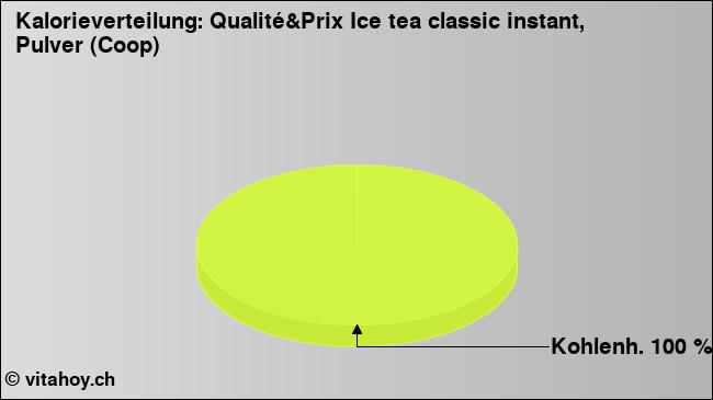 Kalorienverteilung: Qualité&Prix Ice tea classic instant, Pulver (Coop) (Grafik, Nährwerte)