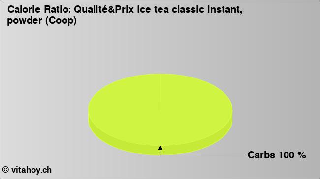 Calorie ratio: Qualité&Prix Ice tea classic instant, powder (Coop) (chart, nutrition data)