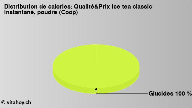 Calories: Qualité&Prix Ice tea classic instantané, poudre (Coop) (diagramme, valeurs nutritives)