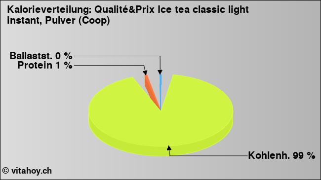 Kalorienverteilung: Qualité&Prix Ice tea classic light instant, Pulver (Coop) (Grafik, Nährwerte)