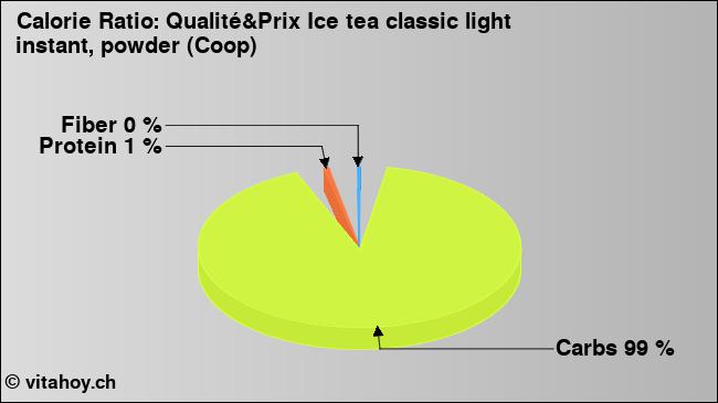 Calorie ratio: Qualité&Prix Ice tea classic light instant, powder (Coop) (chart, nutrition data)