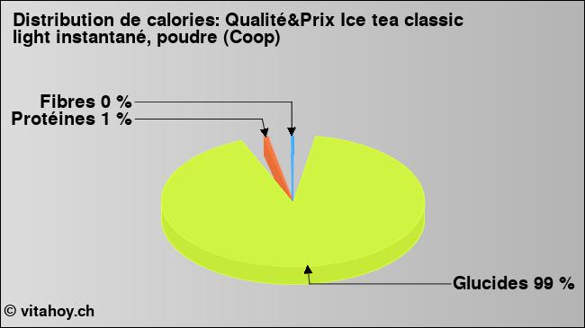 Calories: Qualité&Prix Ice tea classic light instantané, poudre (Coop) (diagramme, valeurs nutritives)