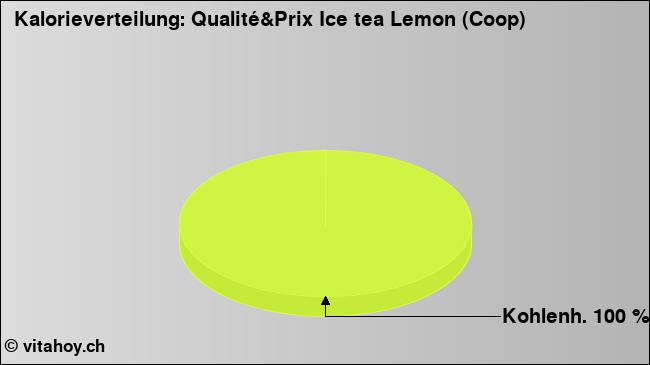 Kalorienverteilung: Qualité&Prix Ice tea Lemon (Coop) (Grafik, Nährwerte)