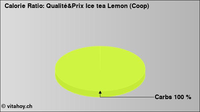 Calorie ratio: Qualité&Prix Ice tea Lemon (Coop) (chart, nutrition data)