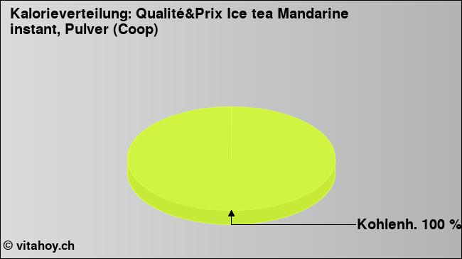 Kalorienverteilung: Qualité&Prix Ice tea Mandarine instant, Pulver (Coop) (Grafik, Nährwerte)