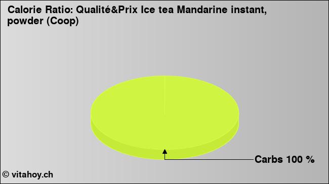 Calorie ratio: Qualité&Prix Ice tea Mandarine instant, powder (Coop) (chart, nutrition data)