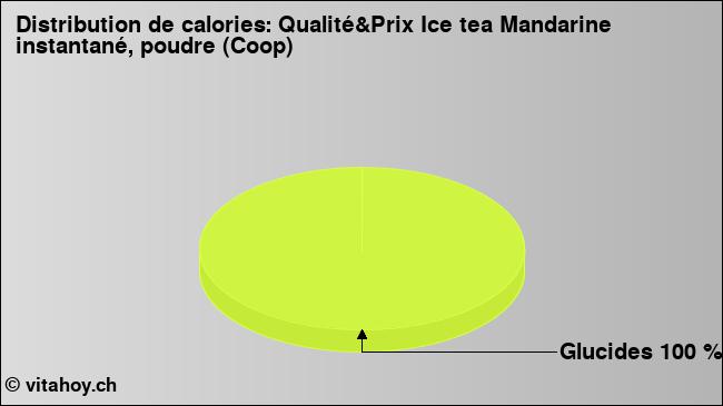 Calories: Qualité&Prix Ice tea Mandarine instantané, poudre (Coop) (diagramme, valeurs nutritives)