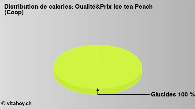 Calories: Qualité&Prix Ice tea Peach (Coop) (diagramme, valeurs nutritives)