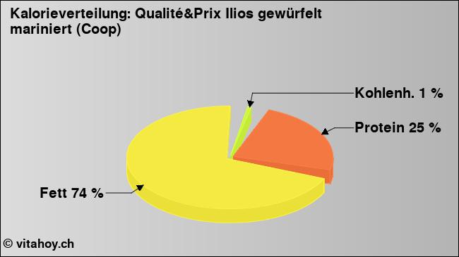 Kalorienverteilung: Qualité&Prix Ilios gewürfelt mariniert (Coop) (Grafik, Nährwerte)