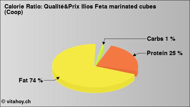 Calorie ratio: Qualité&Prix Ilios Feta marinated cubes (Coop) (chart, nutrition data)