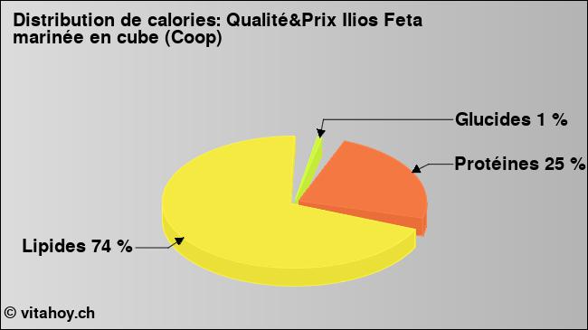 Calories: Qualité&Prix Ilios Feta marinée en cube (Coop) (diagramme, valeurs nutritives)