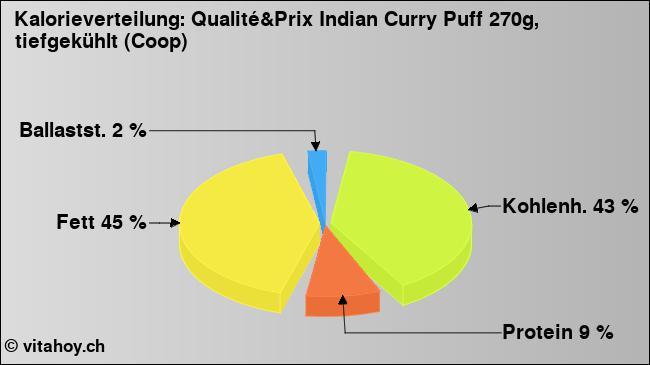 Kalorienverteilung: Qualité&Prix Indian Curry Puff 270g, tiefgekühlt (Coop) (Grafik, Nährwerte)