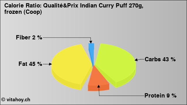 Calorie ratio: Qualité&Prix Indian Curry Puff 270g, frozen (Coop) (chart, nutrition data)