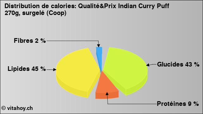 Calories: Qualité&Prix Indian Curry Puff 270g, surgelé (Coop) (diagramme, valeurs nutritives)