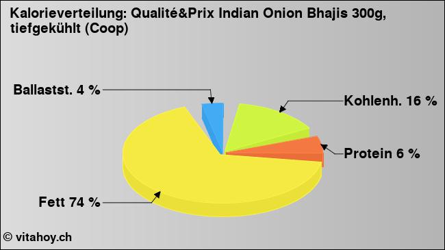 Kalorienverteilung: Qualité&Prix Indian Onion Bhajis 300g, tiefgekühlt (Coop) (Grafik, Nährwerte)