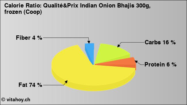 Calorie ratio: Qualité&Prix Indian Onion Bhajis 300g, frozen (Coop) (chart, nutrition data)