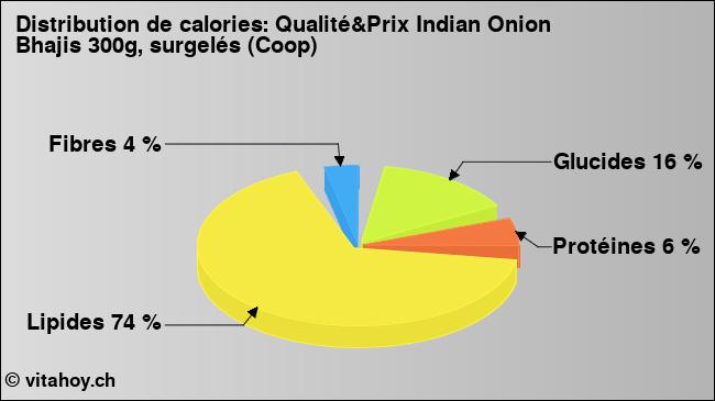 Calories: Qualité&Prix Indian Onion Bhajis 300g, surgelés (Coop) (diagramme, valeurs nutritives)