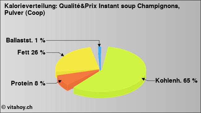 Kalorienverteilung: Qualité&Prix Instant soup Champignons, Pulver (Coop) (Grafik, Nährwerte)