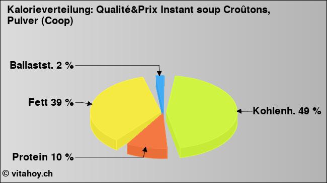 Kalorienverteilung: Qualité&Prix Instant soup Croûtons, Pulver (Coop) (Grafik, Nährwerte)