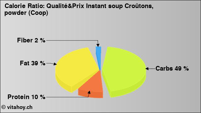 Calorie ratio: Qualité&Prix Instant soup Croûtons, powder (Coop) (chart, nutrition data)