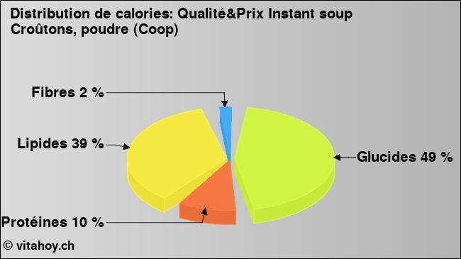 Calories: Qualité&Prix Instant soup Croûtons, poudre (Coop) (diagramme, valeurs nutritives)