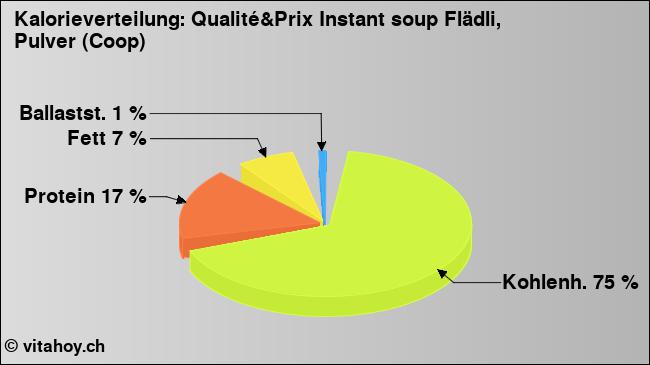 Kalorienverteilung: Qualité&Prix Instant soup Flädli, Pulver (Coop) (Grafik, Nährwerte)