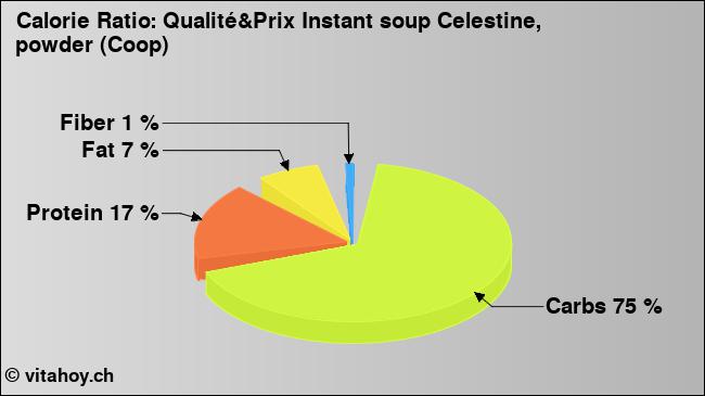Calorie ratio: Qualité&Prix Instant soup Celestine, powder (Coop) (chart, nutrition data)