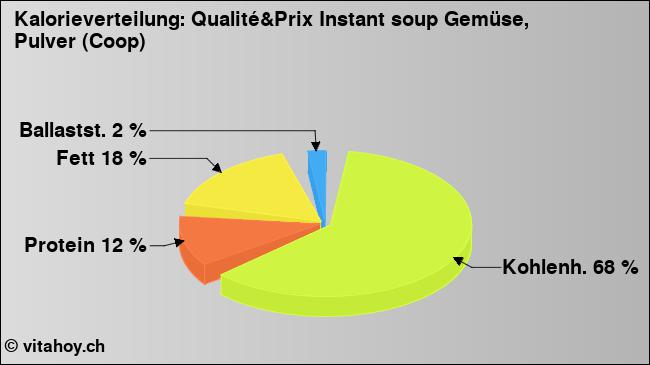 Kalorienverteilung: Qualité&Prix Instant soup Gemüse, Pulver (Coop) (Grafik, Nährwerte)