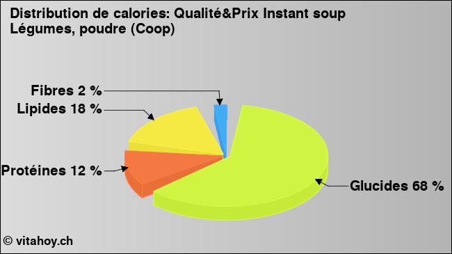 Calories: Qualité&Prix Instant soup Légumes, poudre (Coop) (diagramme, valeurs nutritives)